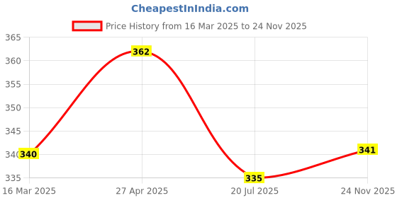 firstcry.com Babyoye Cotton Spandex Allover Floral & Polka Dots Printed Bloomers Pack of 3 - Pink & Yellow babyoye Price History Graph from 16 Mar 2025 to 24 Nov 2025