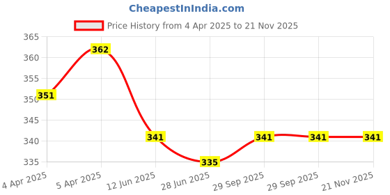 firstcry.com Babyoye Cotton Spandex Allover Floral & Polka Dots Printed Bloomers Pack of 3 - Pink & Yellow babyoye Price History Graph from 4 Apr 2025 to 21 Nov 2025