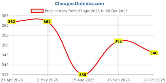 firstcry.com Babyoye Cotton Spandex Floral & Butterfly Printed Bloomers - Pink & Maroon babyoye Price History Graph from 27 Apr 2025 to 28 Oct 2025