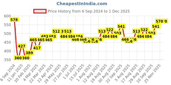 firstcry.com Babyoye Cotton Spandex Full Length Jeans With Heart Applique - Navy Blue babyoye Price History Graph from 6 Sep 2024 to 1 Dec 2025
