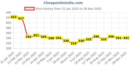 firstcry.com Babyoye Cotton Spandex Knit Boxers with JCB Print Pack of 3 - Red Yellow & Light Blue babyoye Price History Graph from 31 Jan 2025 to 27 Nov 2025