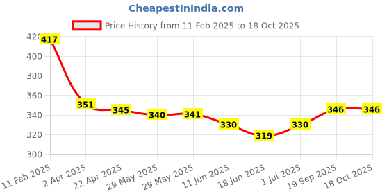 firstcry.com Babyoye Cotton Spandex Knit Boxers with JCB Print Pack of 3 - Red Yellow & Light Blue babyoye Price History Graph from 11 Feb 2025 to 16 Oct 2025
