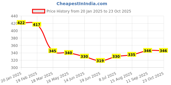 firstcry.com Babyoye Cotton Spandex Knit Boxers with JCB Print Pack of 3 - Red Yellow & Light Blue babyoye Price History Graph from 20 Jan 2025 to 23 Oct 2025