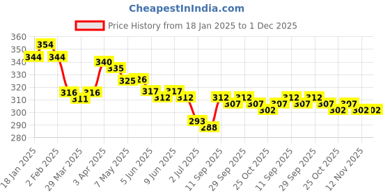 firstcry.com Babyoye Cotton Spandex Knit Panties with Hearts & Ice Cream Print Pack of 3 - Pink Yellow & Light Green babyoye Price History Graph from 18 Jan 2025 to 1 Dec 2025
