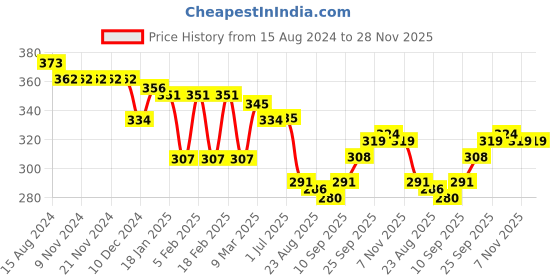 firstcry.com Babyoye Cotton Spandex Knit Sleeveless With Anti Bacterial Finish Helicopter Print Vests Pack of 3 -Multicolor babyoye Price History Graph from 15 Aug 2024 to 28 Nov 2025