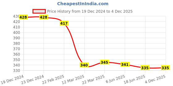 firstcry.com Babyoye Cotton Spandex Sleeveless Slips with Animals & Heart Print Pack of 3 - Yellow Pink & Mint babyoye Price History Graph from 19 Dec 2024 to 4 Dec 2025