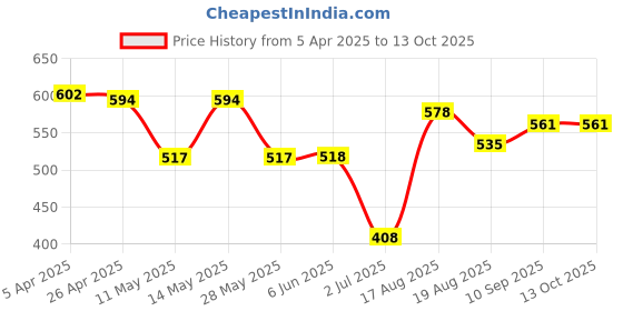 firstcry.com Babyoye Cotton Stripes & Multi Print Bloomers Pack Of 5 - Multicolor babyoye Price History Graph from 5 Apr 2025 to 13 Oct 2025