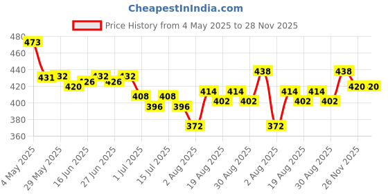 firstcry.com Babyoye Cotton Terry Lycra Full Length Track Pants With Tape Detailing - Purple babyoye Price History Graph from 4 May 2025 to 26 Nov 2025