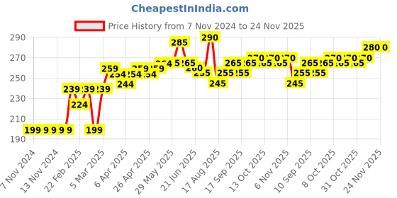 firstcry.com Babyoye Cotton Trunk Star Print Pack of 3 - Blue babyoye Price History Graph from 7 Nov 2024 to 23 Nov 2025