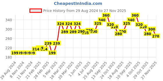 firstcry.com Babyoye Cotton Trunks Multiprint Pack of 3 - Blue Red babyoye Price History Graph from 29 Aug 2024 to 27 Nov 2025