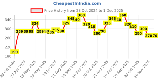 firstcry.com Babyoye Cotton Trunks Multiprint Pack of 3 - Blue Red babyoye Price History Graph from 28 Oct 2024 to 1 Dec 2025