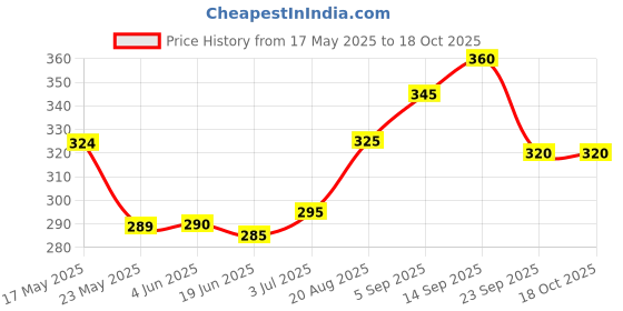 firstcry.com Babyoye Cotton Trunks Multiprint Pack of 3 - Blue Red babyoye Price History Graph from 17 May 2025 to 18 Oct 2025