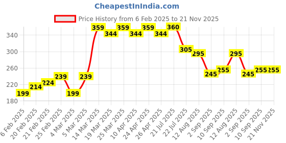firstcry.com Babyoye Cotton Trunks Multiprint Pack of 3 - Blue White Red babyoye Price History Graph from 6 Feb 2025 to 21 Nov 2025