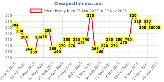 firstcry.com Babyoye Cotton Trunks Multiprint Pack of 3 - Green Blue Orange babyoye Price History Graph from 25 Mar 2025 to 29 Nov 2025