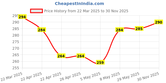 firstcry.com Babyoye Cotton Trunks Multiprint Pack of 3 - Green Blue Orange babyoye Price History Graph from 22 Mar 2025 to 30 Nov 2025
