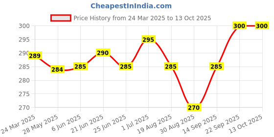 firstcry.com Babyoye Cotton Trunks Pack of 3 - White babyoye Price History Graph from 24 Mar 2025 to 13 Oct 2025