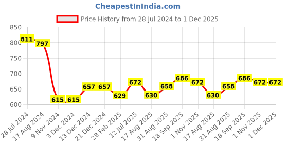firstcry.com Babyoye Cotton Woven Floral Printed Full Sleeves Kurta Dhoti Set - Multicolour babyoye Price History Graph from 28 Jul 2024 to 1 Dec 2025