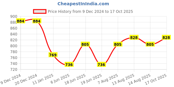 firstcry.com Babyoye Cotton Woven Full Length Denim Jeans with Star Applique - Blue babyoye Price History Graph from 9 Dec 2024 to 17 Oct 2025