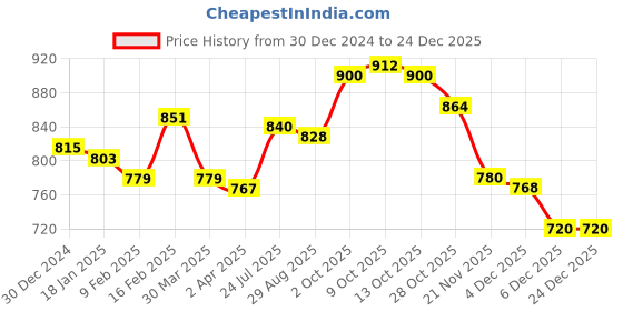 firstcry.com Babyoye Cotton Woven Full Length Denim Jeans with Star Applique - Blue babyoye Price History Graph from 30 Dec 2024 to 24 Dec 2025