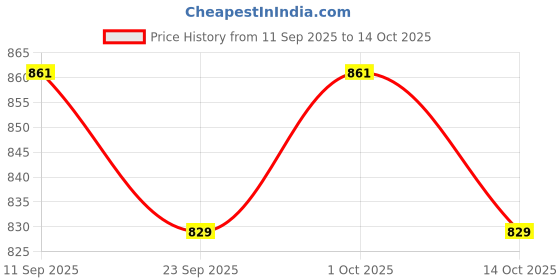 firstcry.com Babyoye Cotton Woven Full Length Frock With Bow Applique & Textured Print - Red babyoye Price History Graph from 11 Sep 2025 to 14 Oct 2025