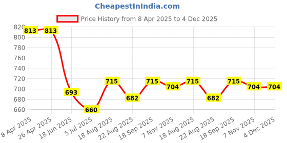 firstcry.com Babyoye Cotton Woven Full Length Jeans with Rainbow Embroidery - Blue babyoye Price History Graph from 8 Apr 2025 to 4 Dec 2025