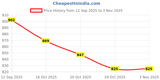 firstcry.com Babyoye Cotton Woven Full Length Jeans With Text Embroidery - Light Blue babyoye Price History Graph from 12 Sep 2025 to 2 Nov 2025