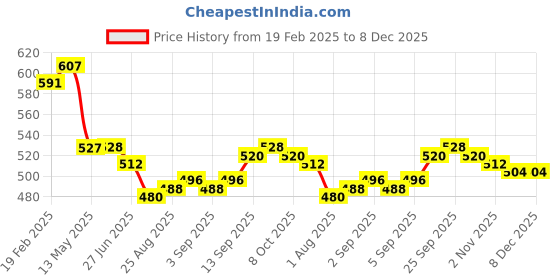 firstcry.com Babyoye Cotton Woven Full Length Solid Dyed Trouser - Light Green babyoye Price History Graph from 19 Feb 2025 to 8 Dec 2025