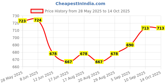 firstcry.com Babyoye Cotton Woven Full Sleeves Checkered Frock With Jacket - Fuchsia babyoye Price History Graph from 28 May 2025 to 13 Oct 2025