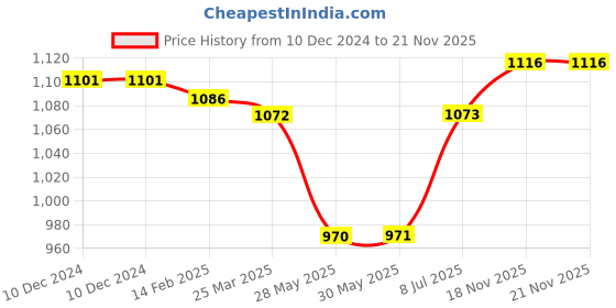 firstcry.com Babyoye Cotton Woven Full Sleeves Checkered Shirt & Trouser Set With Bow - Dark Green babyoye Price History Graph from 10 Dec 2024 to 20 Nov 2025