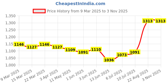 firstcry.com Babyoye Cotton Woven Full Sleeves Checkered Shirt with Suspender & Solid Trouser Set - Black & Tan babyoye Price History Graph from 9 Mar 2025 to 1 Nov 2025