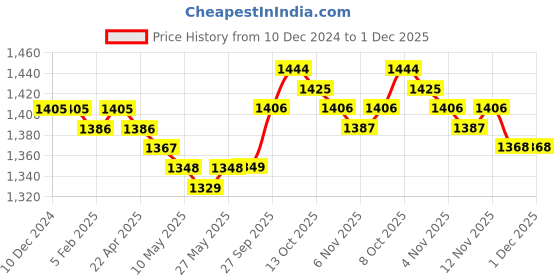 firstcry.com Babyoye Cotton Woven Full Sleeves Embroidered Kurta Pyjama Set With Floral Printed Jacket - Teal Blue babyoye Price History Graph from 10 Dec 2024 to 30 Nov 2025