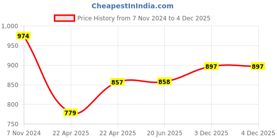 firstcry.com Babyoye Cotton Woven Full Sleeves Floral Embroidered Kurta & Dhoti Set - Pale Marigold babyoye Price History Graph from 7 Nov 2024 to 4 Dec 2025
