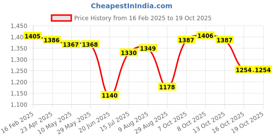 firstcry.com Babyoye Cotton Woven Full Sleeves Floral Printed Kurta & Dhoti Set with Nehru Jacket - Pink babyoye Price History Graph from 16 Feb 2025 to 18 Oct 2025