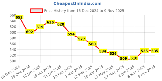 firstcry.com Babyoye Cotton Woven Full Sleeves Jhablas With Floral & Animal Print Pack of 2 - Light Pink babyoye Price History Graph from 16 Dec 2024 to 9 Nov 2025