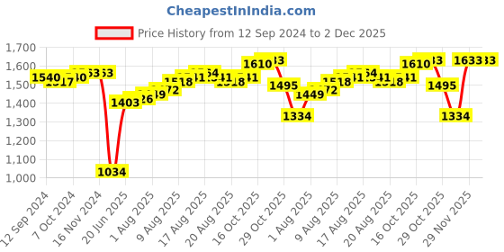 firstcry.com Babyoye Cotton Woven Full Sleeves Kurta & Pyjama Set with Jacket Dino Print - Green babyoye Price History Graph from 12 Sep 2024 to 2 Dec 2025