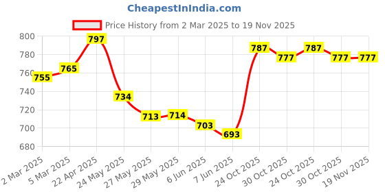 firstcry.com Babyoye Cotton Woven Full Sleeves Kurta Dhoti Set With Deer Print - Navy Blue babyoye Price History Graph from 2 Mar 2025 to 18 Nov 2025