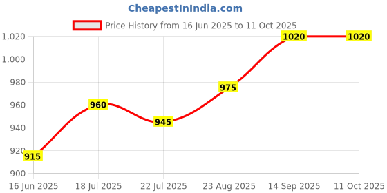 firstcry.com Babyoye Cotton Woven Full Sleeves Kurta Dhoti Set with Elephant Embroidery - Blue babyoye Price History Graph from 16 Jun 2025 to 10 Oct 2025
