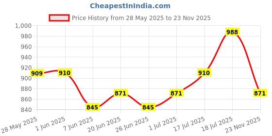 firstcry.com Babyoye Cotton Woven Full Sleeves Kurta Dhoti Set with Foil Printed Stripes - Red babyoye Price History Graph from 28 May 2025 to 23 Nov 2025