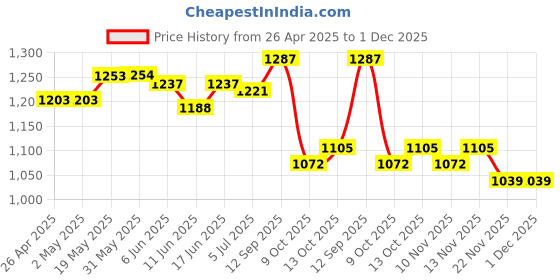 firstcry.com Babyoye Cotton Woven Full Sleeves Kurta Pyjama Set With Printed Nehru Jacket - White & Green babyoye Price History Graph from 26 Apr 2025 to 30 Nov 2025