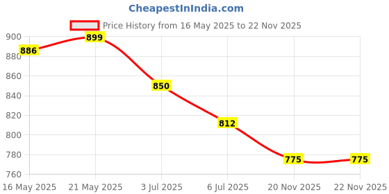 firstcry.com Babyoye Cotton Woven Full Sleeves Kurta Pyjama Set With Tree Print - White babyoye Price History Graph from 16 May 2025 to 22 Nov 2025
