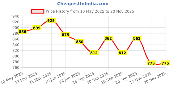 firstcry.com Babyoye Cotton Woven Full Sleeves Kurta Pyjama Set With Tree Print - White babyoye Price History Graph from 10 May 2025 to 19 Nov 2025