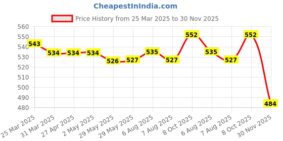 firstcry.com Babyoye Cotton Woven Full Sleeves Night Suit With Text Print - Light Pink babyoye Price History Graph from 25 Mar 2025 to 30 Nov 2025
