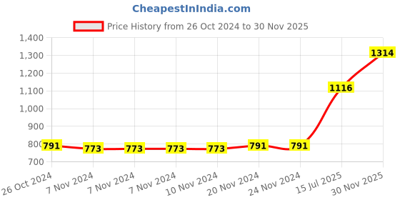 firstcry.com Babyoye Cotton Woven Full Sleeves Party Shirt & Trouser With Bow Printed - Green babyoye Price History Graph from 26 Oct 2024 to 30 Nov 2025