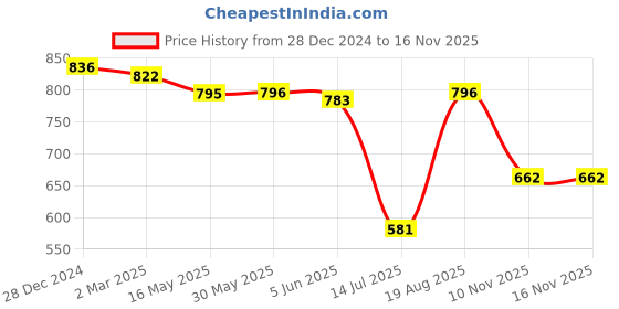firstcry.com Babyoye Cotton Woven Full Sleeves Printed Kurta Dhoti Set - Light Blue babyoye Price History Graph from 28 Dec 2024 to 15 Nov 2025