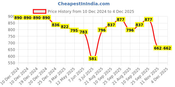 firstcry.com Babyoye Cotton Woven Full Sleeves Printed Kurta Dhoti Set - Light Blue babyoye Price History Graph from 10 Dec 2024 to 4 Dec 2025