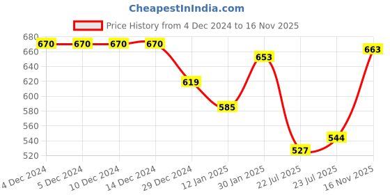 firstcry.com Babyoye Cotton Woven Full Sleeves Solid Colour Shirt - Maroon babyoye Price History Graph from 4 Dec 2024 to 16 Nov 2025