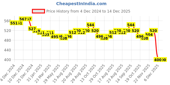 firstcry.com Babyoye Cotton Woven Full Sleeves Solid Colour Shirt with Text Graphic at the Sleeves - Dark Green babyoye Price History Graph from 4 Dec 2024 to 14 Dec 2025