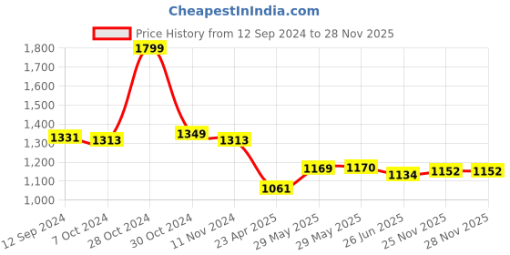 firstcry.com Babyoye Cotton Woven Full Sleeves Solid Dyed Kurta Pyjama Set with Foil Embroidered Jacket - Blue babyoye Price History Graph from 12 Sep 2024 to 27 Nov 2025
