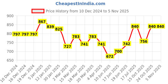 firstcry.com Babyoye Cotton Woven Full Sleeves Striped Kurta & Dhoti Set Multicolour babyoye Price History Graph from 10 Dec 2024 to 3 Nov 2025