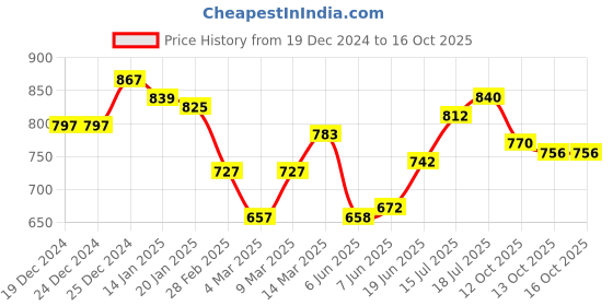 firstcry.com Babyoye Cotton Woven Full Sleeves Striped Kurta & Dhoti Set Multicolour babyoye Price History Graph from 19 Dec 2024 to 16 Oct 2025
